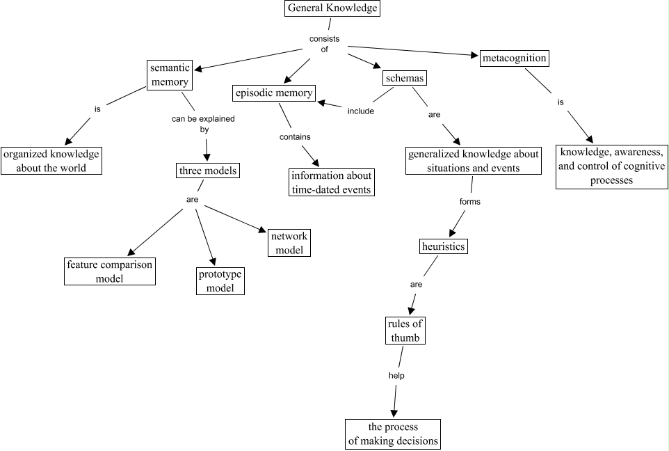 Semantic Memory Model